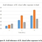 Figure 8: Acid tolerance of B. clausii after exposure to lead
