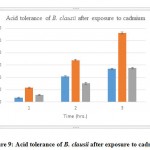 Figure 9: Acid tolerance of B. clausii after exposure to cadmium
