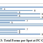Figure 3: Total Forms per Spot at FC Campus
