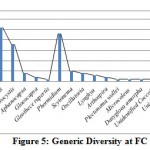 Figure 5: Generic Diversity at FC Hill