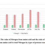 Figure 4: The value of Nitrogen from amino acid and the ratio of Nitrogen from amino acid 