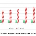  Figure 5: The effect of the protease to material ratios to the hydrolysis performance