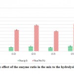 Figure 6: The effect of the enzyme ratio in the mix to the hydrolysis performance
