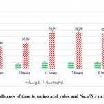 Figure7: The influence of time to amino acid value and Na.a/Nts ratio of the FPHs.