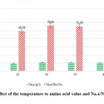 Figure 8: The effect of the temperature to amino acid value and Na.a/Nts ratio in FPHs