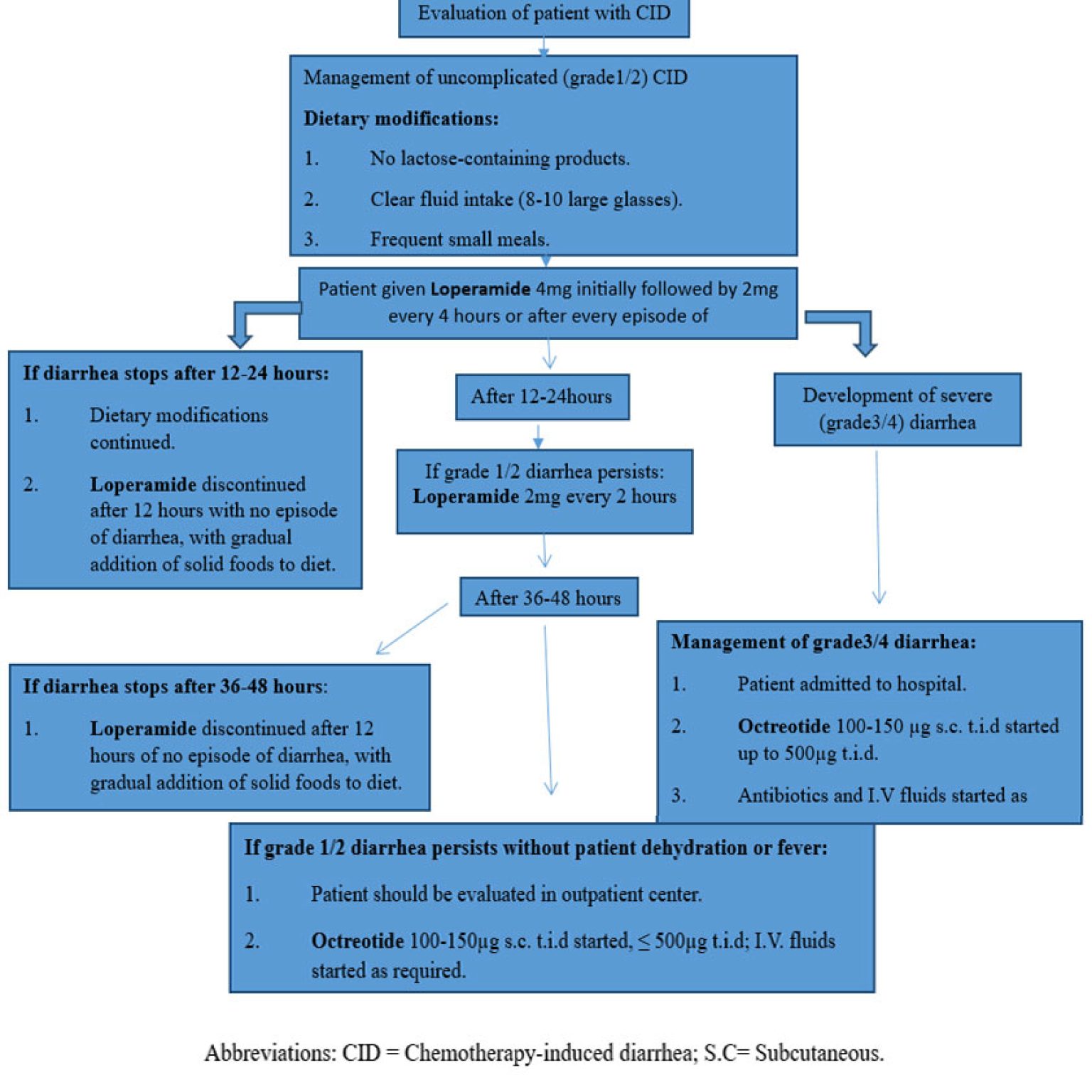 Managing Chemotherapy-Induced Diarrhea: Efficacy of Interventions for ...